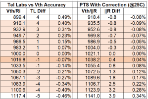 Transistor Vth vs Tellabs & Corrected PTS