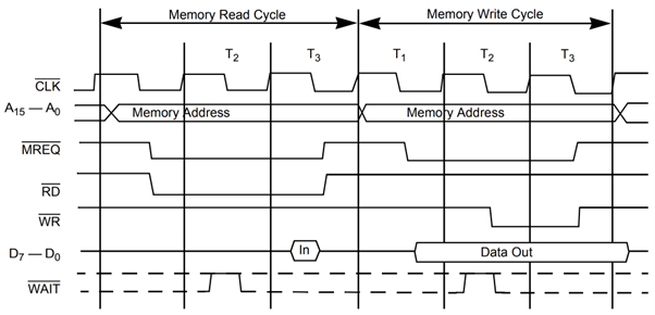 Z80 Memory Cycle Timing